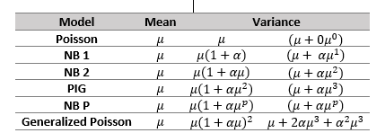 Models for count data: mean-variance relationships and its parameterisation